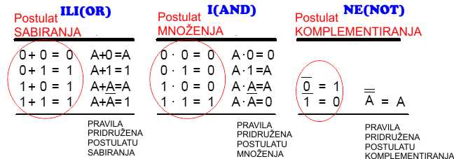 Pravila i postulati