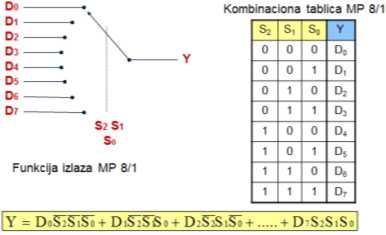 MUX log tablice