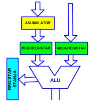 ALU registri